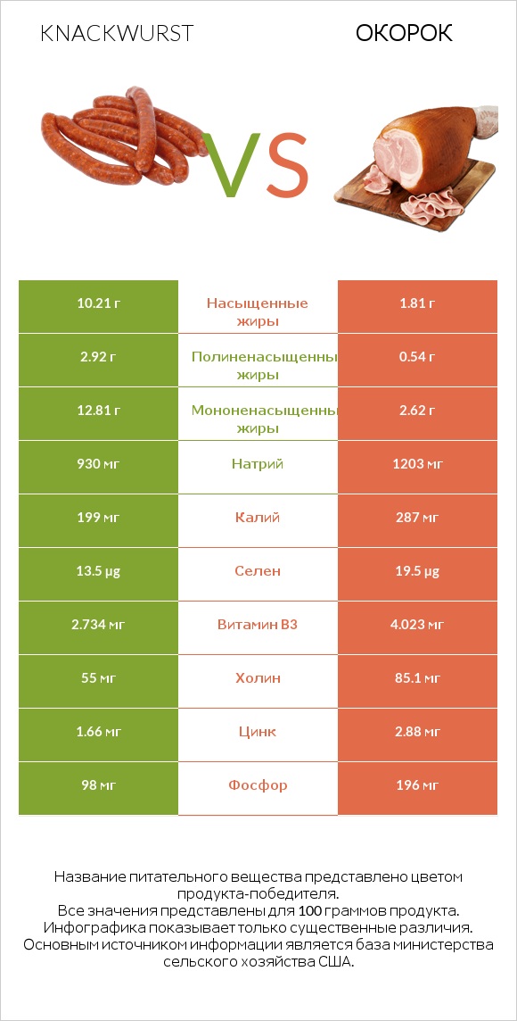 Knackwurst vs Окорок infographic