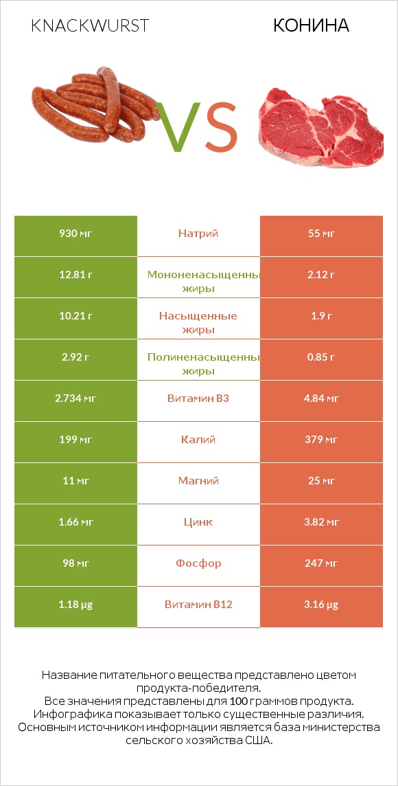 Knackwurst vs Конина infographic