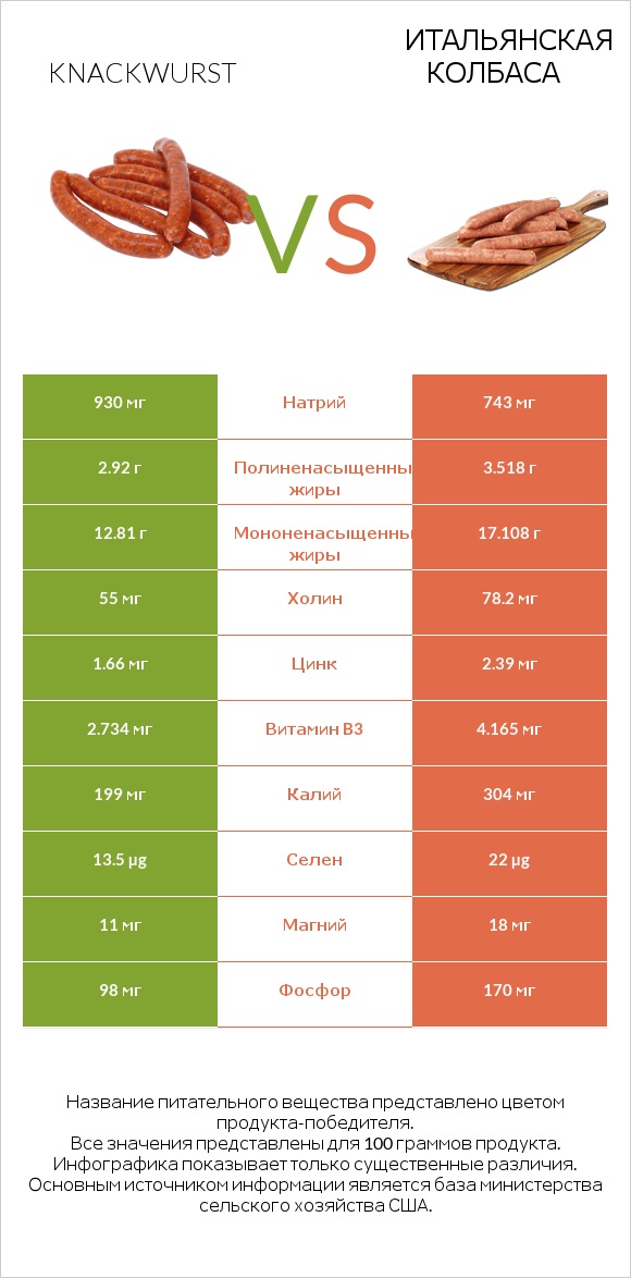 Knackwurst vs Итальянская колбаса infographic