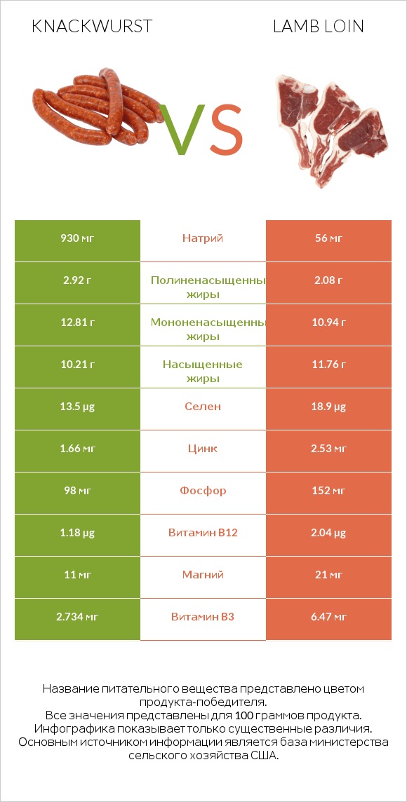 Knackwurst vs Lamb loin infographic