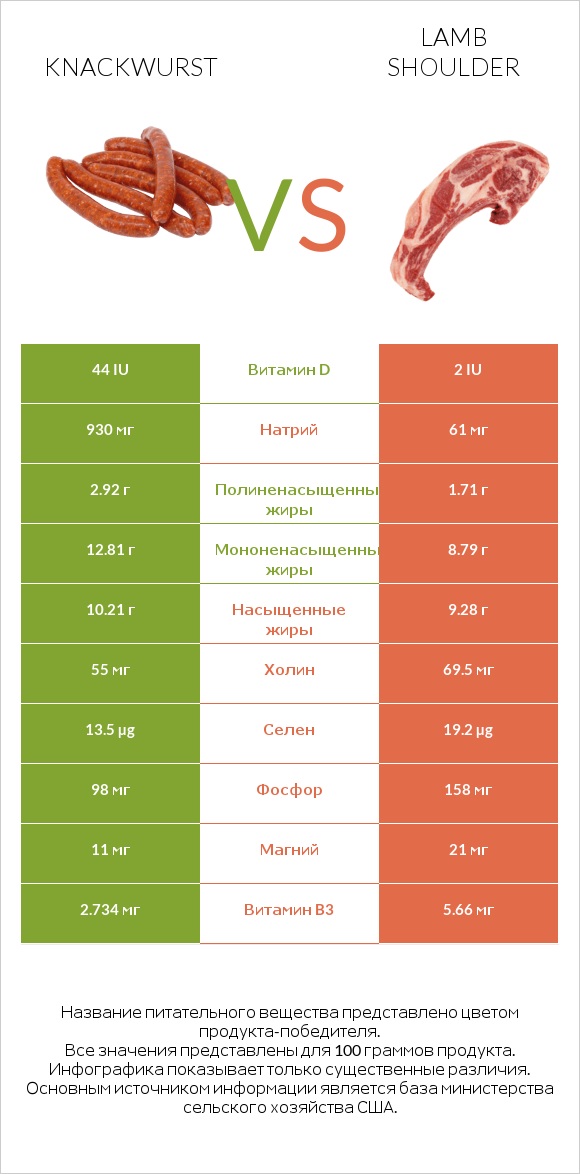Knackwurst vs Lamb shoulder infographic