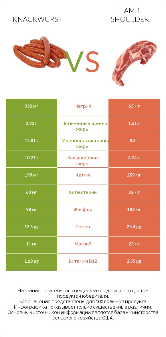 Knackwurst vs Lamb shoulder infographic