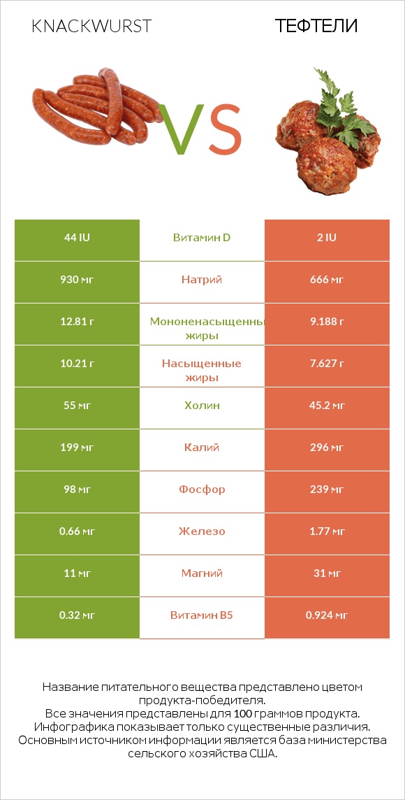 Knackwurst vs Тефтели infographic
