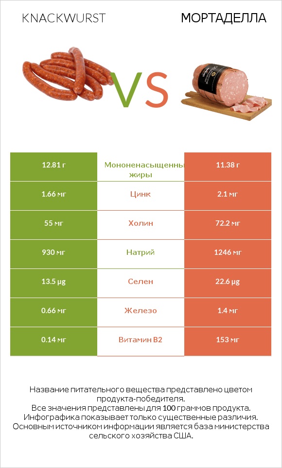 Knackwurst vs Мортаделла infographic