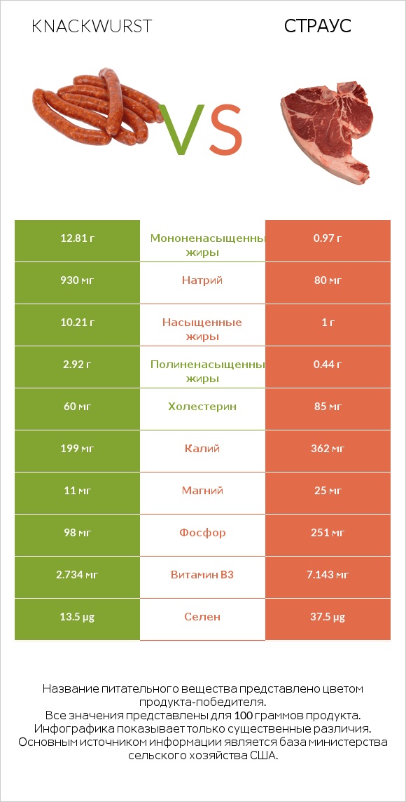 Knackwurst vs Страус infographic