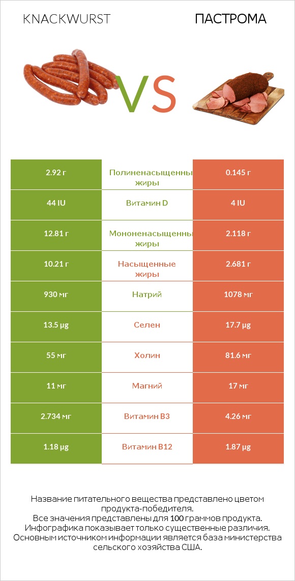 Knackwurst vs Пастрома infographic