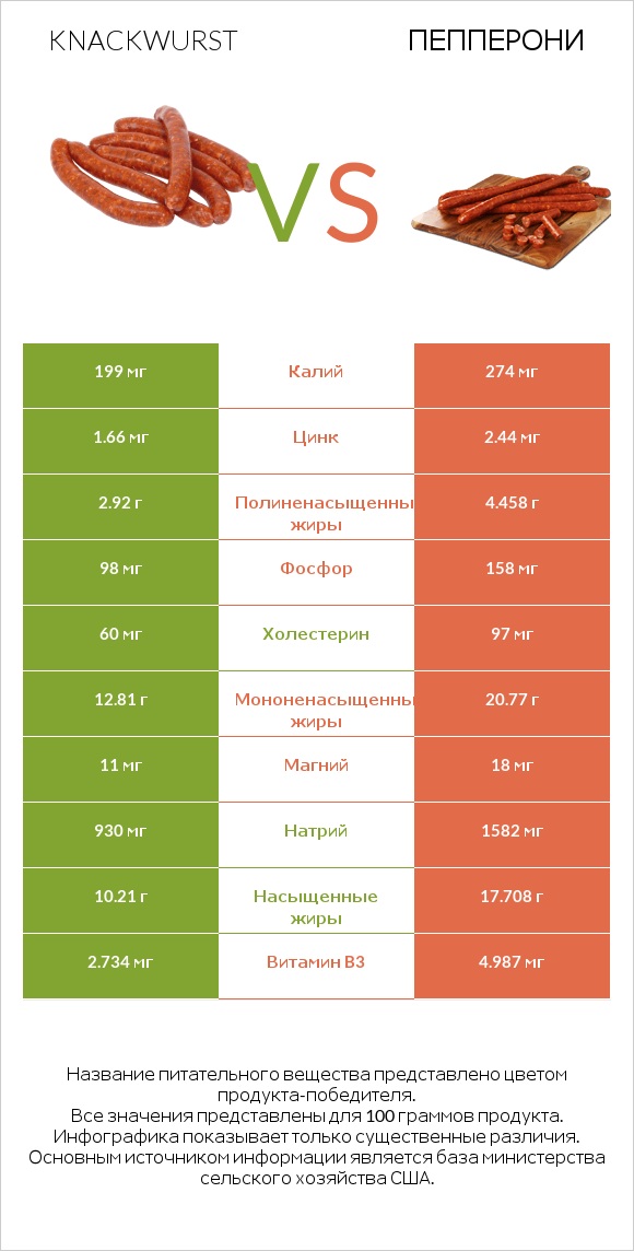 Knackwurst vs Пепперони infographic