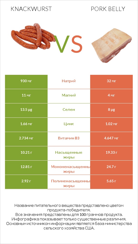 Knackwurst vs Pork belly infographic