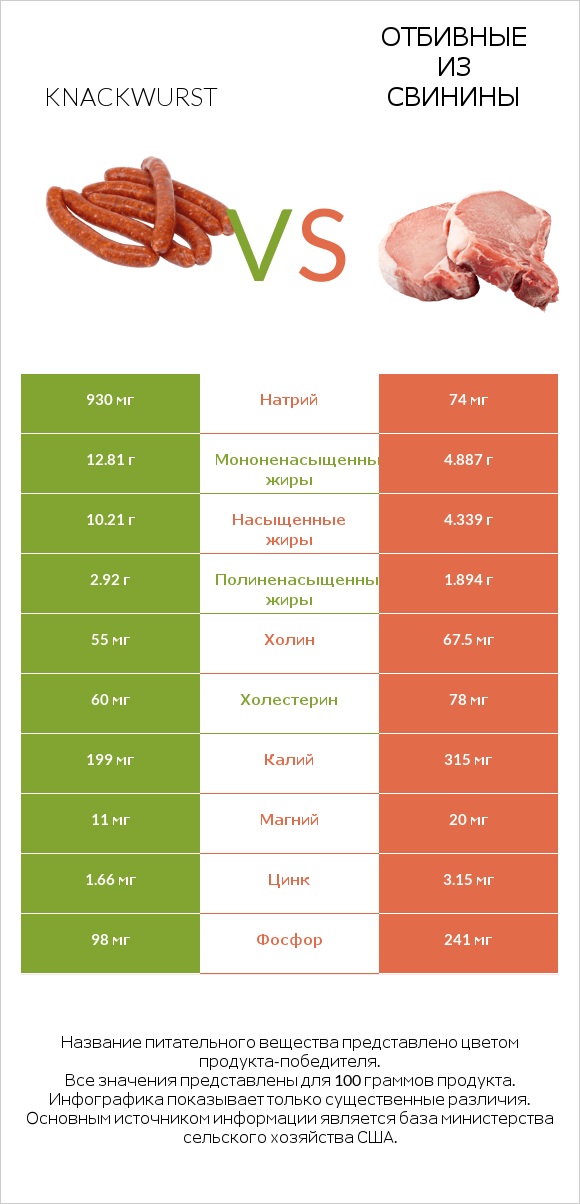 Knackwurst vs Отбивные из свинины infographic