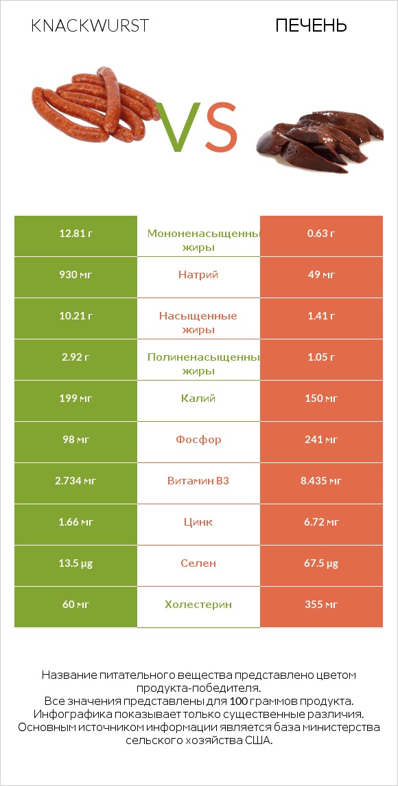 Knackwurst vs Печень infographic