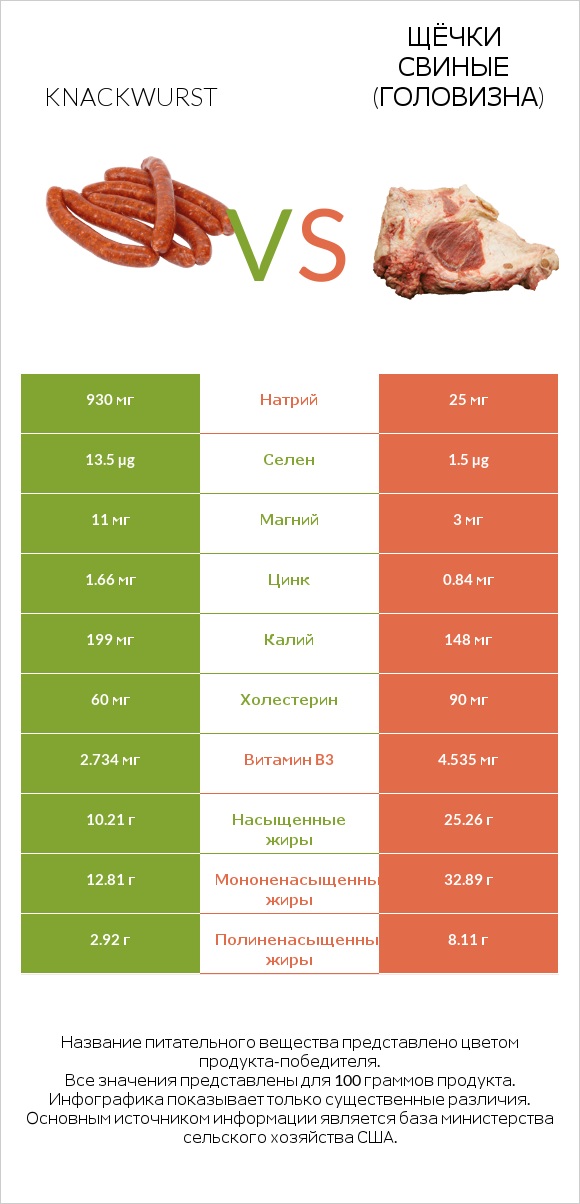 Knackwurst vs Щёчки свиные (головизна) infographic
