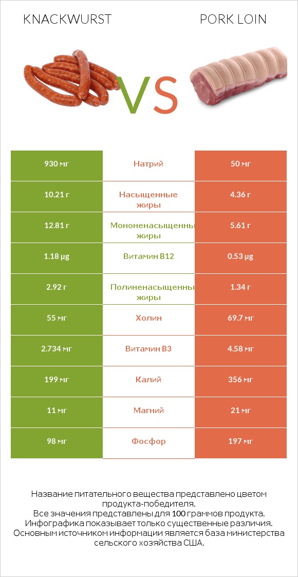 Knackwurst vs Pork loin infographic