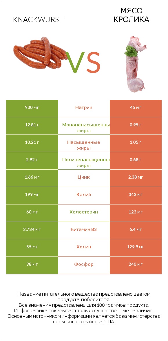 Knackwurst vs Мясо кролика infographic