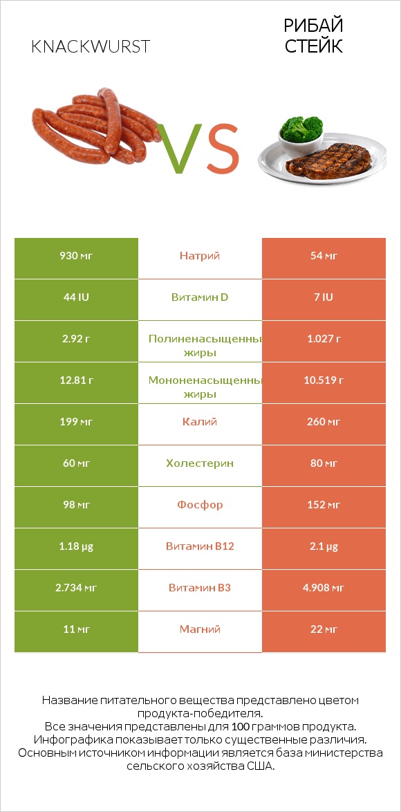 Knackwurst vs Рибай стейк infographic
