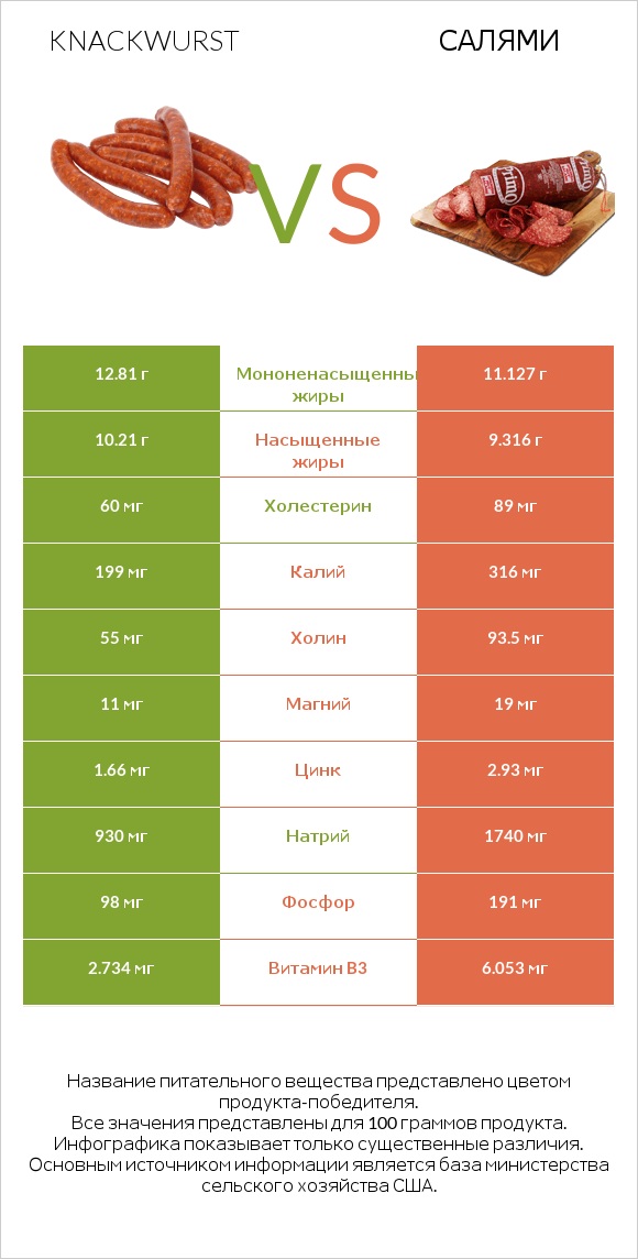 Knackwurst vs Салями infographic