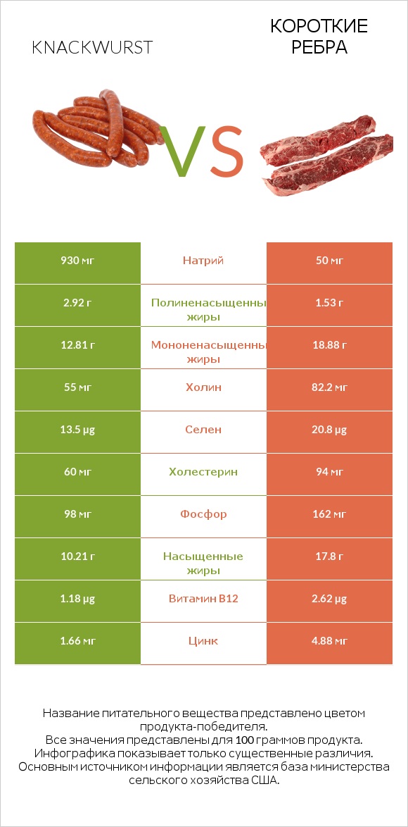Knackwurst vs Короткие ребра infographic