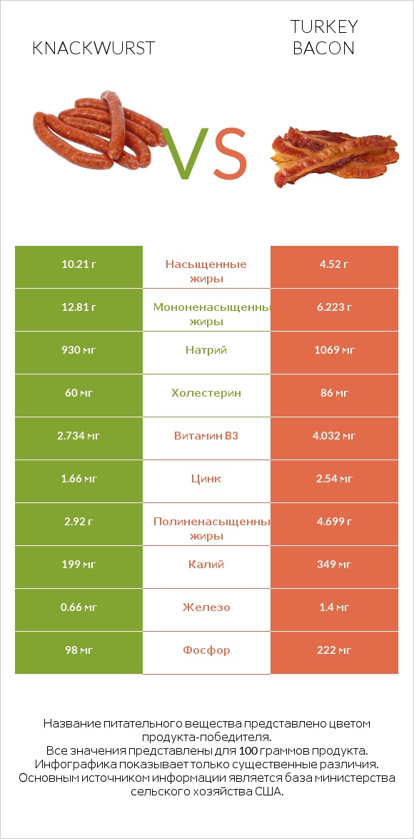 Knackwurst vs Turkey bacon infographic