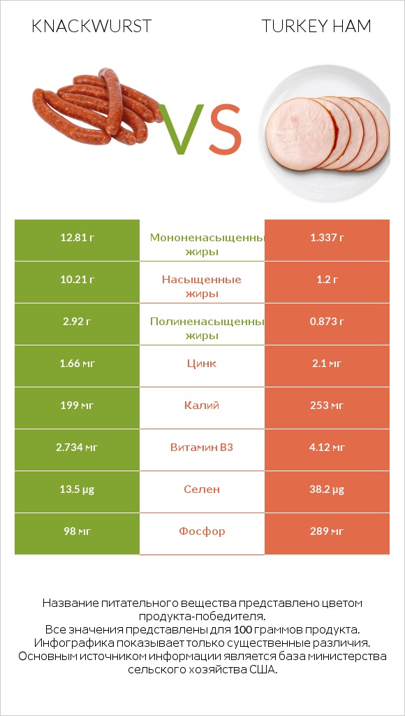 Knackwurst vs Turkey ham infographic
