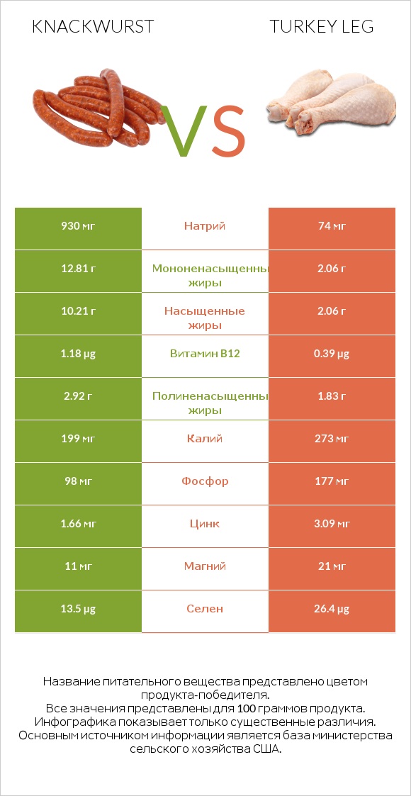 Knackwurst vs Turkey leg infographic