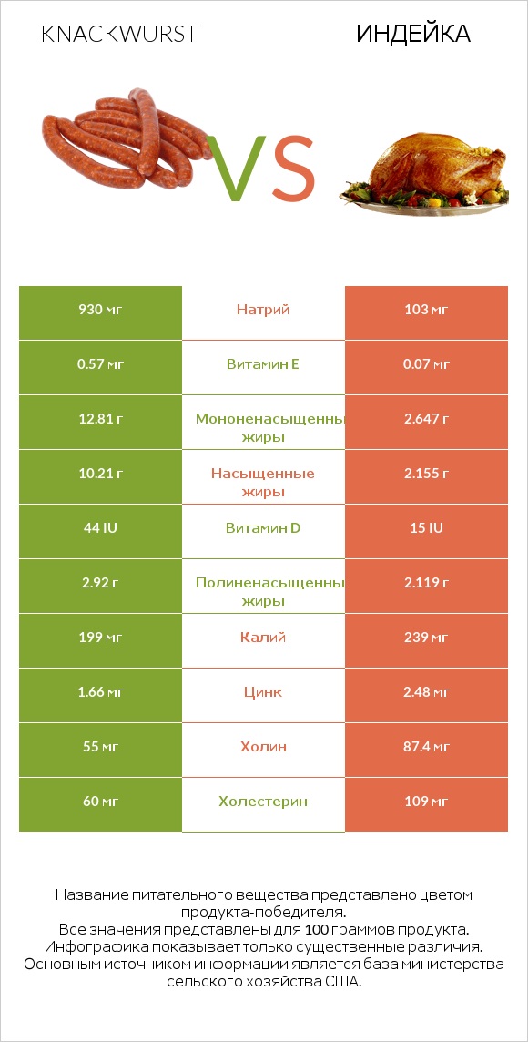 Knackwurst vs Индейка infographic