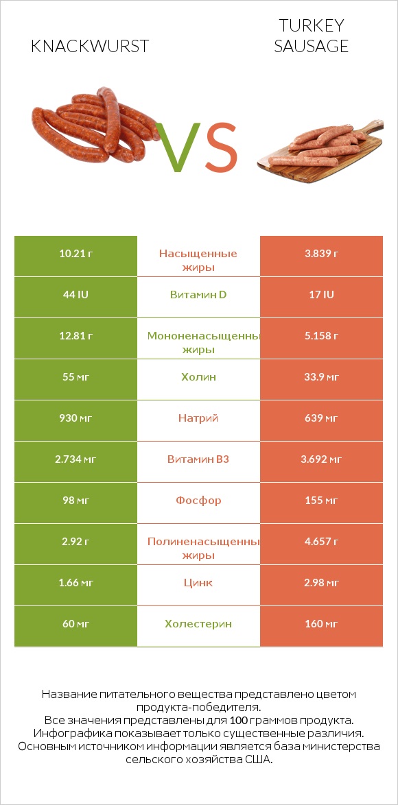 Knackwurst vs Turkey sausage infographic