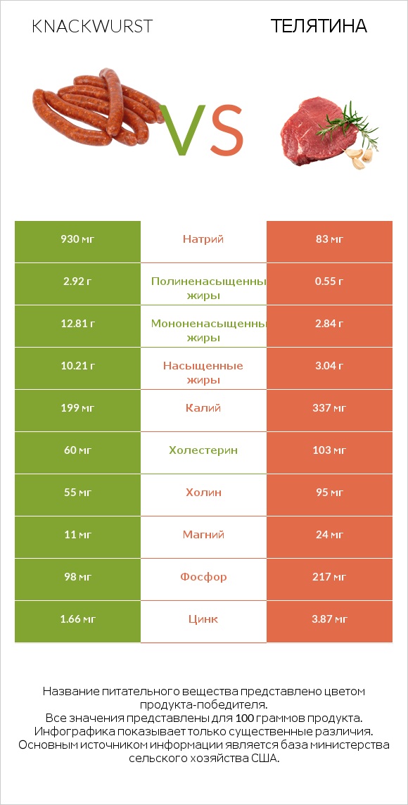 Knackwurst vs Телятина infographic