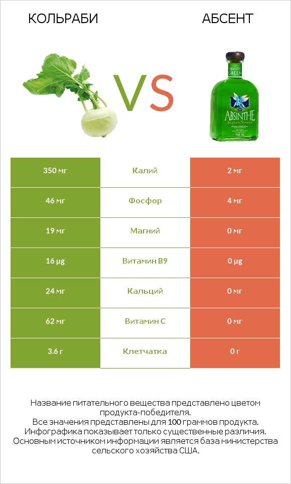 Кольраби vs Абсент infographic