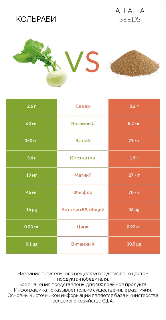 Кольраби vs Alfalfa seeds infographic
