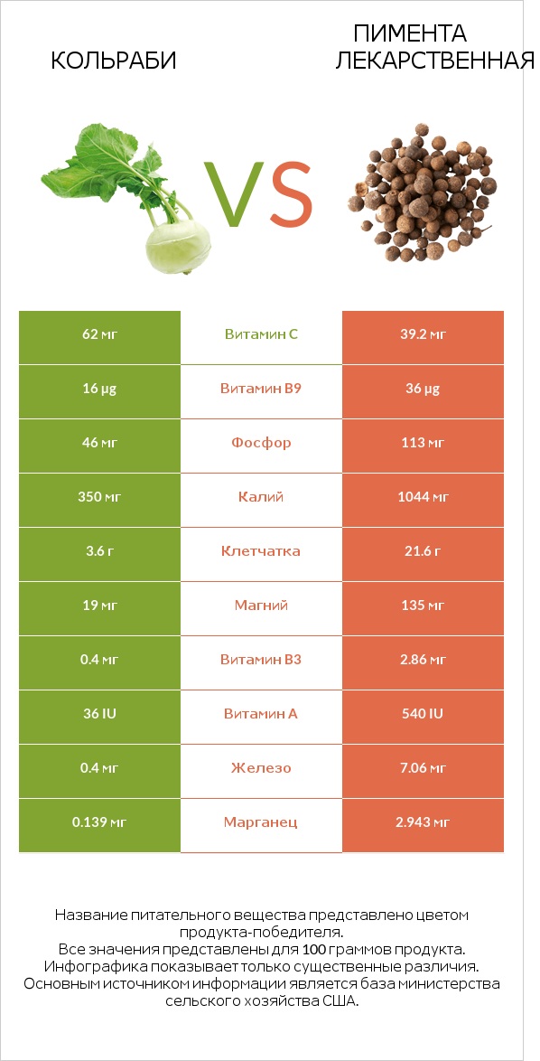 Кольраби vs Пимента лекарственная infographic