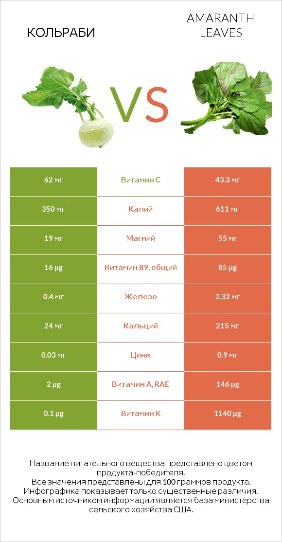 Кольраби vs Amaranth leaves infographic