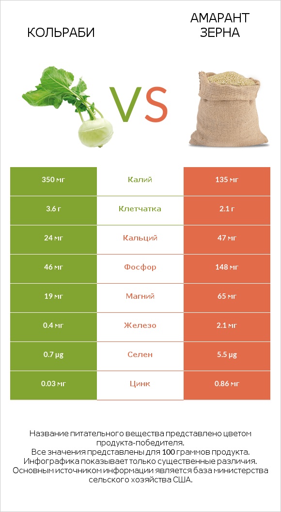 Кольраби vs Амарант зерна infographic