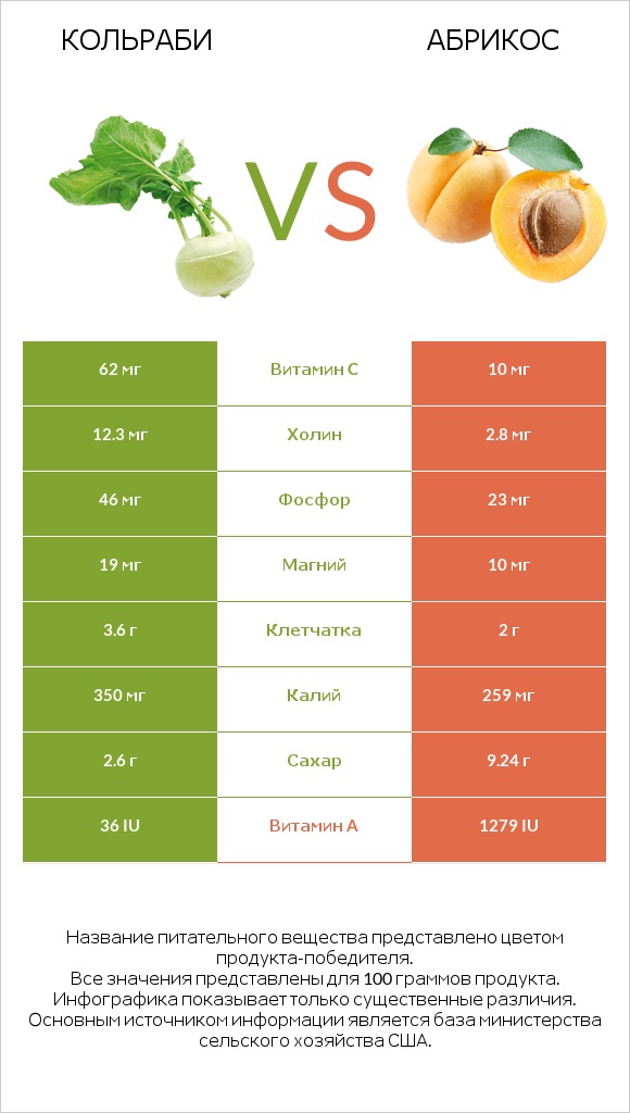 Кольраби vs Абрикос infographic