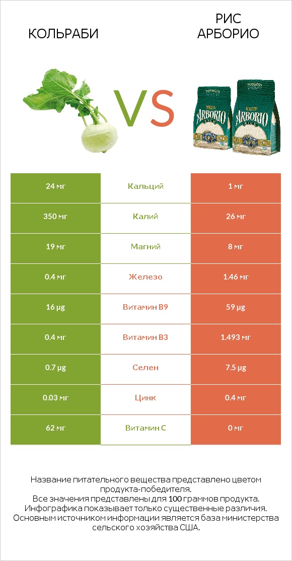 Кольраби vs Рис арборио infographic