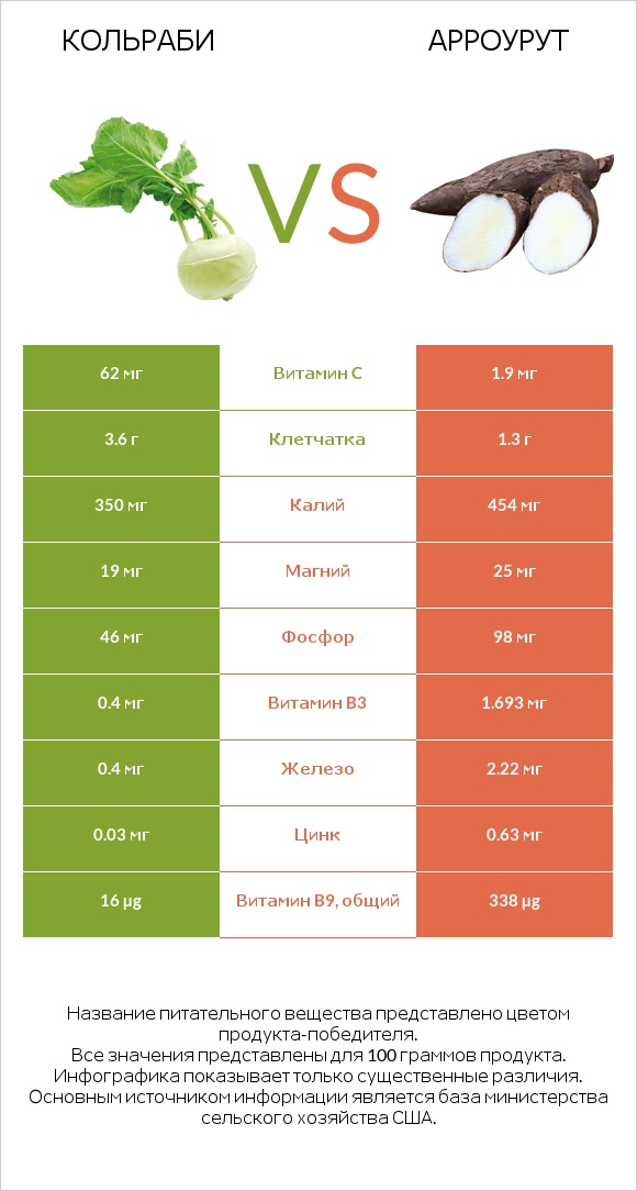 Кольраби vs Арроурут infographic
