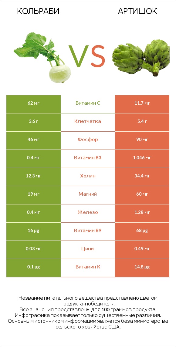 Кольраби vs Артишок infographic