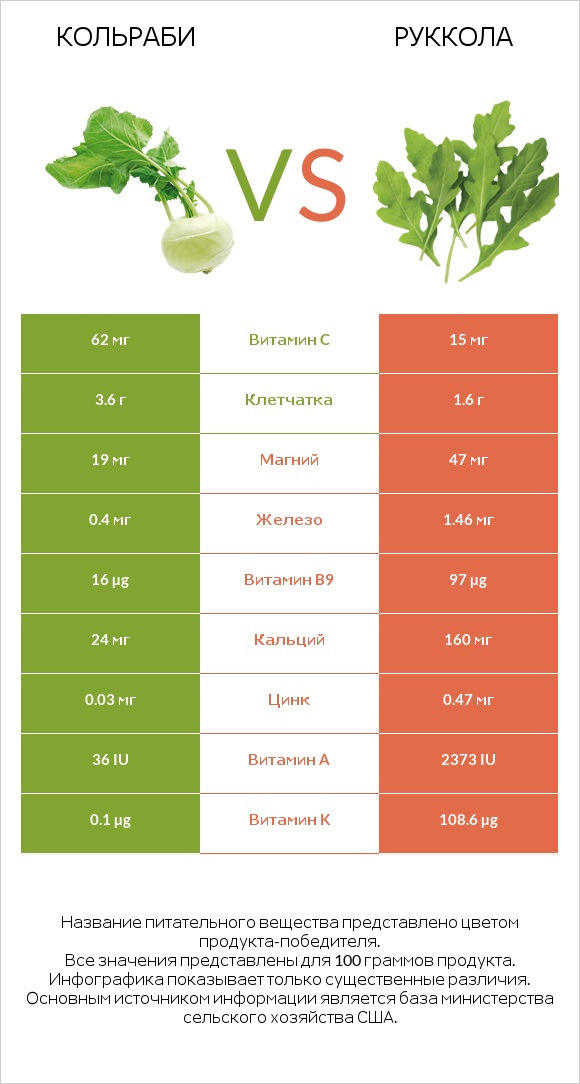 Кольраби vs Руккола infographic