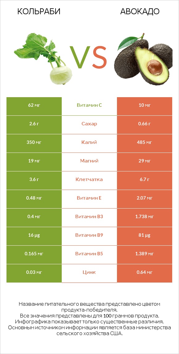 Кольраби vs Авокадо infographic