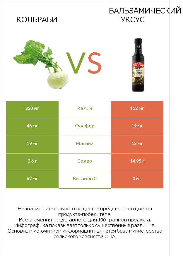 Кольраби vs Бальзамический уксус infographic