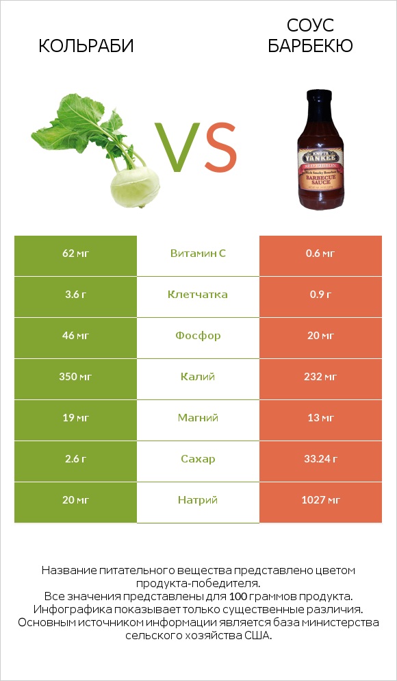 Кольраби vs Соус барбекю infographic