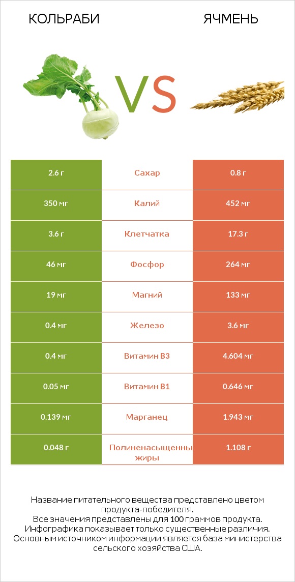 Кольраби vs Ячмень infographic