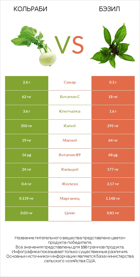 Кольраби vs Бэзил infographic