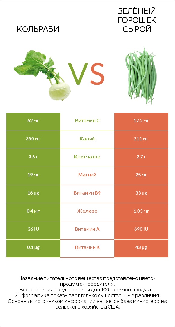 Кольраби vs Зелёный горошек сырой infographic