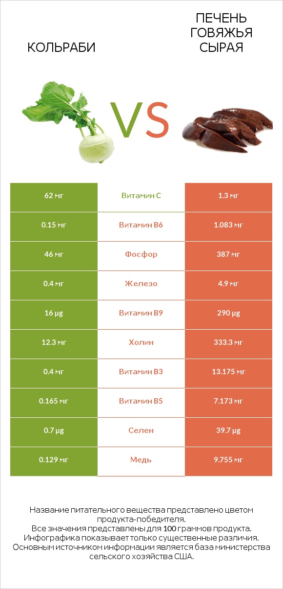 Кольраби vs Печень говяжья сырая infographic