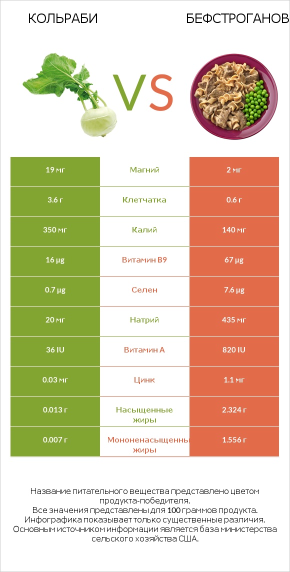 Кольраби vs Бефстроганов infographic