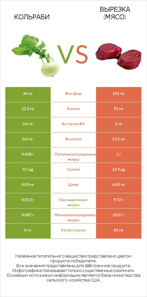 Кольраби vs Вырезка (мясо) infographic