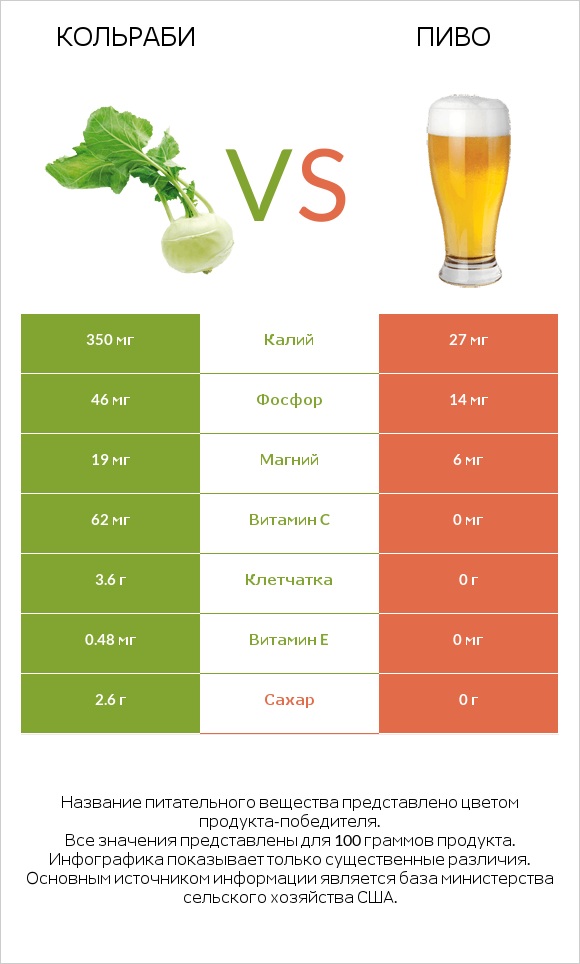 Кольраби vs Пиво infographic