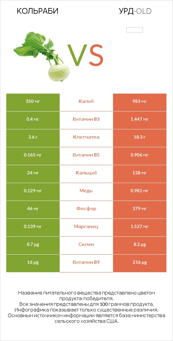 Кольраби vs Урд-old infographic