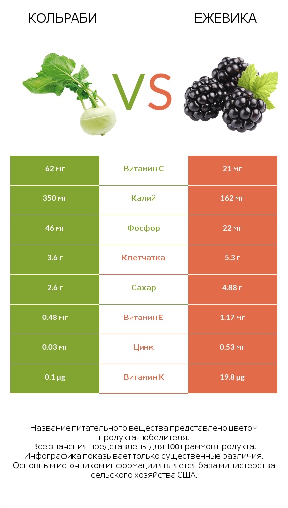 Кольраби vs Ежевика infographic