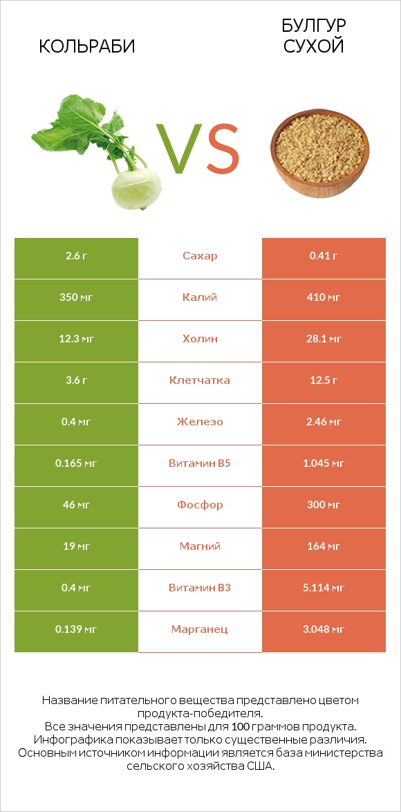 Кольраби vs Булгур сухой infographic