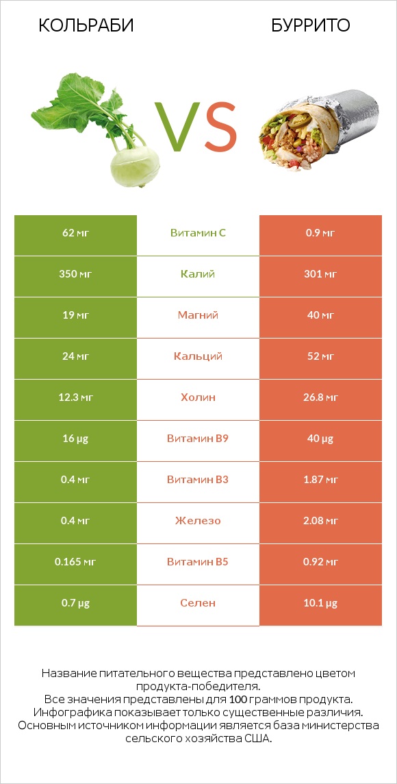 Кольраби vs Буррито infographic